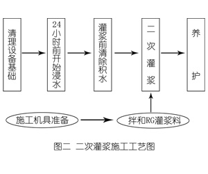 兴平灌浆料施工工艺—文字完整版